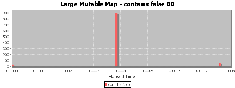 Large Mutable Map - contains false 80